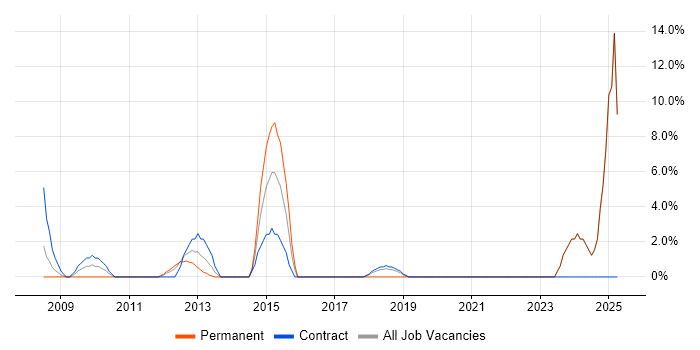 Job vacancy trend for Data Manager in the Channel Islands Job vacancy trend for Data Manager in the Channel Islands