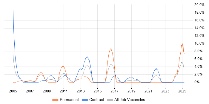 Job vacancy trend for Data Modelling in the Channel Islands Job vacancy trend for Data Modelling in the Channel Islands