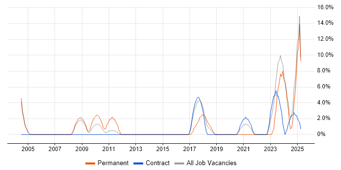 Job vacancy trend for Data Protection in the Channel Islands Job vacancy trend for Data Protection in the Channel Islands