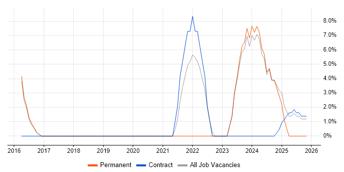 DDoS Mitigation job vacancy trend in the Channel Islands