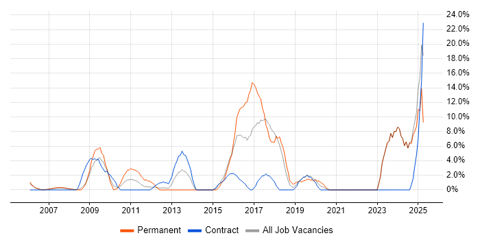 Job vacancy trend for Decision-Making in the Channel Islands Job vacancy trend for Decision-Making in the Channel Islands