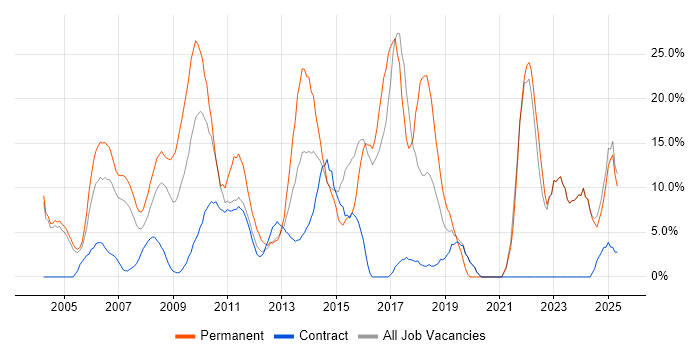 Job vacancy trend for Degree in the Channel Islands Job vacancy trend for Degree in the Channel Islands