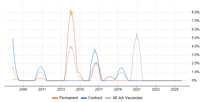 Design Patterns job vacancy trend in the Channel Islands
