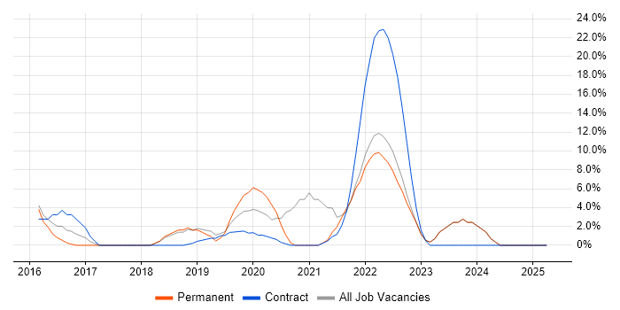 Job vacancy trend for DevOps in the Channel Islands Job vacancy trend for DevOps in the Channel Islands