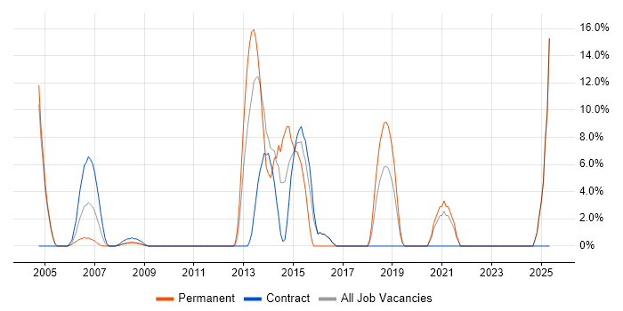Job vacancy trend for DHCP in the Channel Islands Job vacancy trend for DHCP in the Channel Islands
