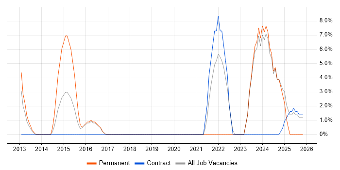 Distributed Denial-of-Service job vacancy trend in the Channel Islands