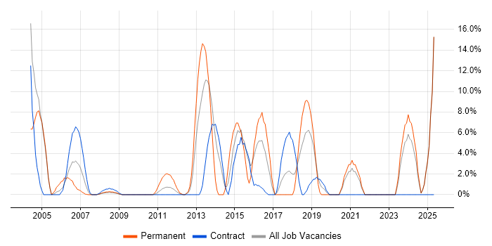 Job vacancy trend for DNS in the Channel Islands Job vacancy trend for DNS in the Channel Islands