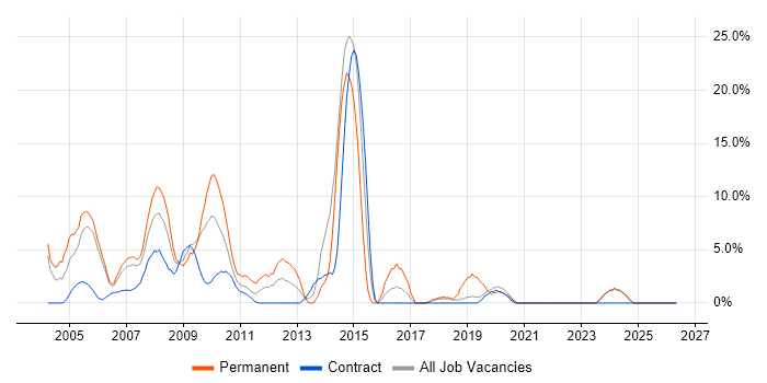 .NET Developer job vacancy trend in the Channel Islands