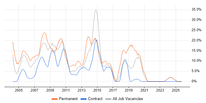 .NET job vacancy trend in the Channel Islands
