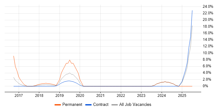 Job vacancy trend for Dynamics 365 in the Channel Islands