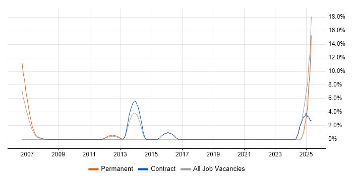 Job vacancy trend for EIGRP in the Channel Islands Job vacancy trend for EIGRP in the Channel Islands