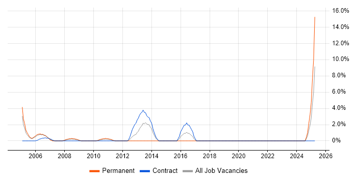 Job vacancy trend for Finance Manager in the Channel Islands Job vacancy trend for Finance Manager in the Channel Islands