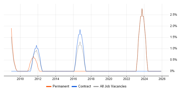 Finance Systems Analyst job vacancy trend in the Channel Islands