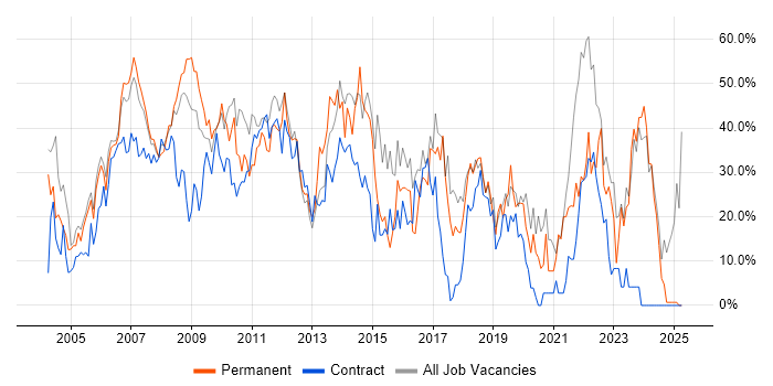 Job vacancy trend for Finance in the Channel Islands Job vacancy trend for Finance in the Channel Islands