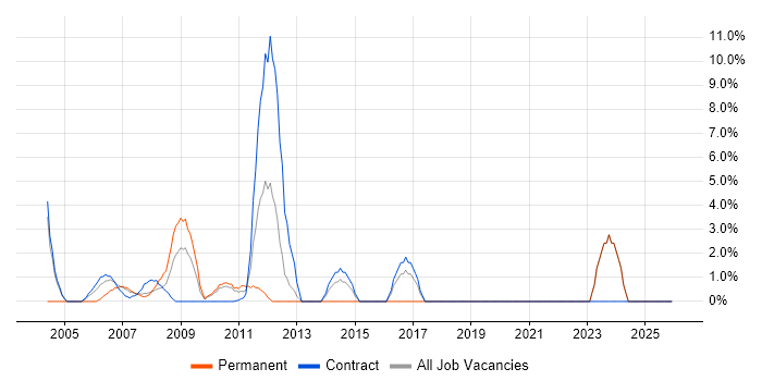 Financial Analyst job vacancy trend in the Channel Islands