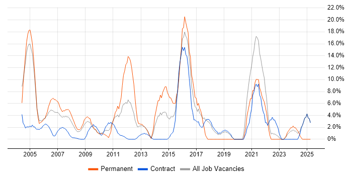 Job vacancy trend for Firewall in the Channel Islands