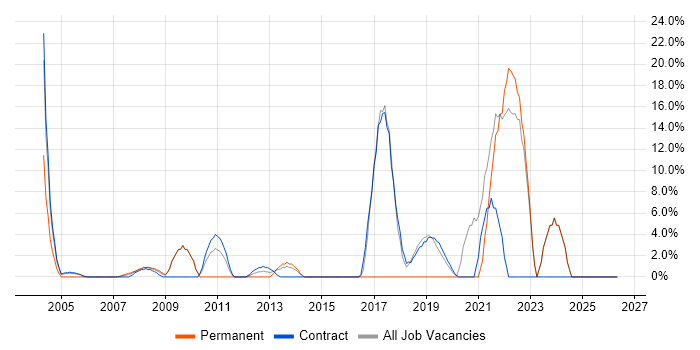 Foreign Exchange (FX) job vacancy trend in the Channel Islands