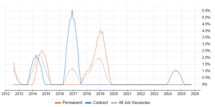 Front End Development job vacancy trend in the Channel Islands