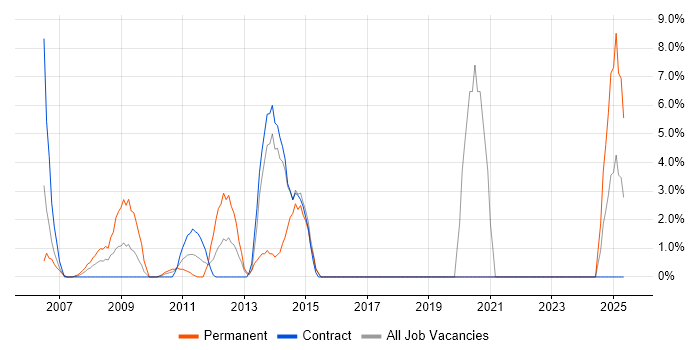 Job vacancy trend for Fund Management in the Channel Islands Job vacancy trend for Fund Management in the Channel Islands