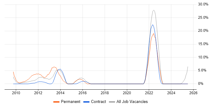 Job vacancy trend for Games in the Channel Islands