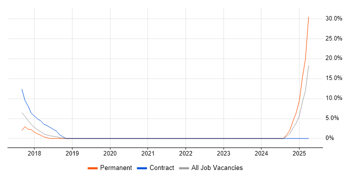Job vacancy trend for GDPR in the Channel Islands