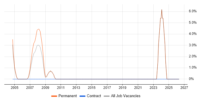Graduate job vacancy trend in the Channel Islands