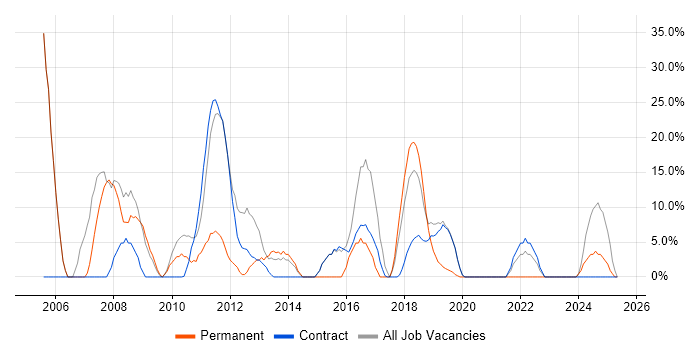 Job vacancy trend for Analytical Skills in Guernsey