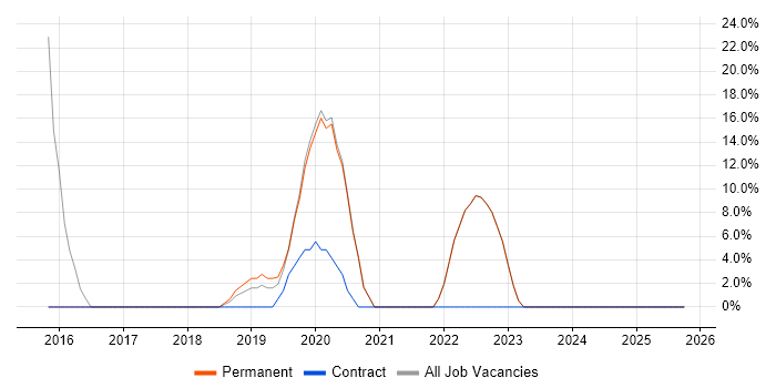 AngularJS job vacancy trend in Guernsey