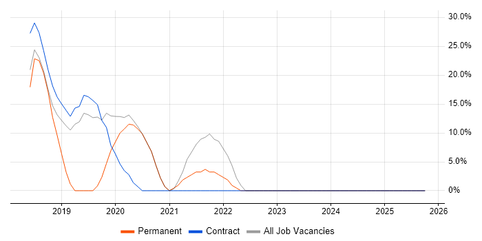 Azure job vacancy trend in Guernsey
