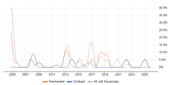 Cisco Certification job vacancy trend in Guernsey