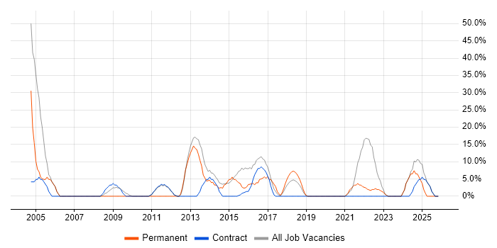 Cisco job vacancy trend in Guernsey