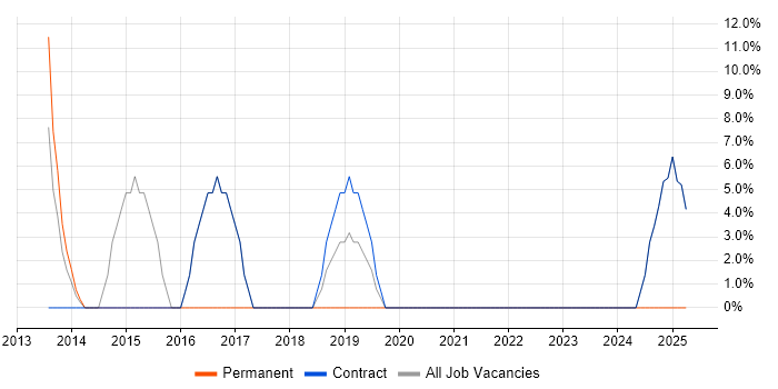 Job vacancy trend for Continuous Improvement in Guernsey