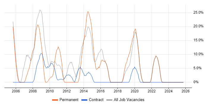 C# job vacancy trend in Guernsey