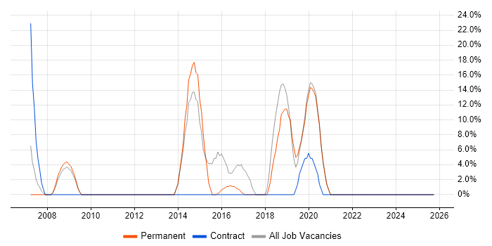 CSS job vacancy trend in Guernsey