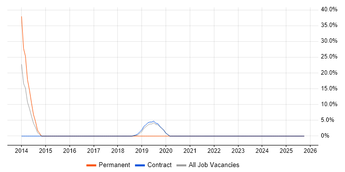 Design Patterns job vacancy trend in Guernsey