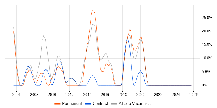 .NET job vacancy trend in Guernsey