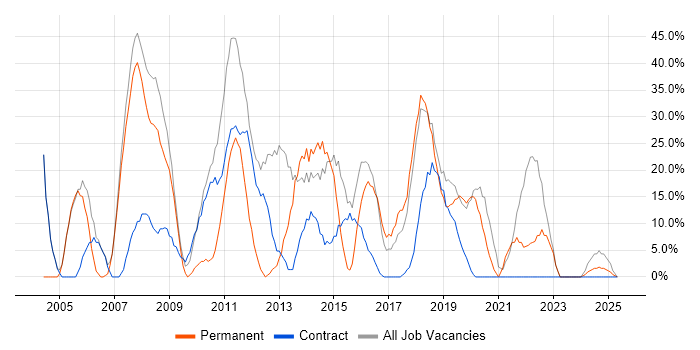 Job vacancy trend for Finance in Guernsey