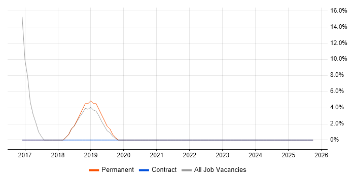 Front End Development job vacancy trend in Guernsey