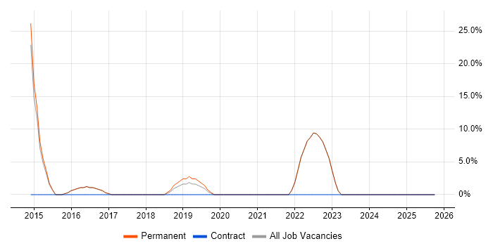 Full-Stack Development job vacancy trend in Guernsey