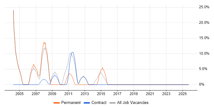 HP job vacancy trend in Guernsey