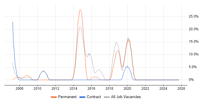 HTML job vacancy trend in Guernsey