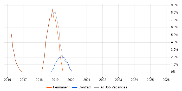 IaaS job vacancy trend in Guernsey