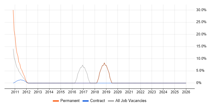 Infrastructure Engineering job vacancy trend in Guernsey