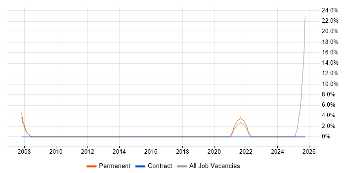 IT Technician job vacancy trend in Guernsey