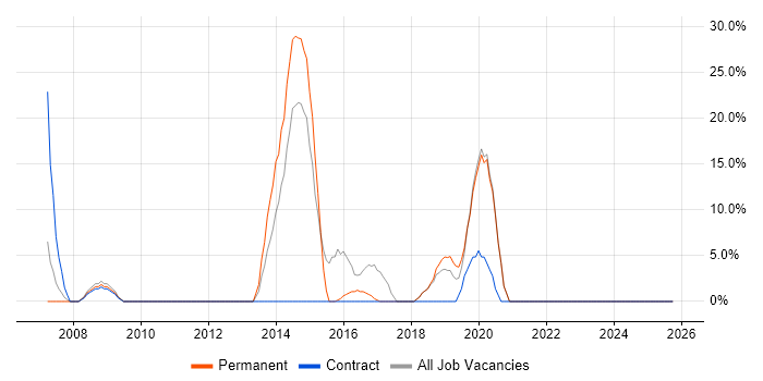 JavaScript job vacancy trend in Guernsey