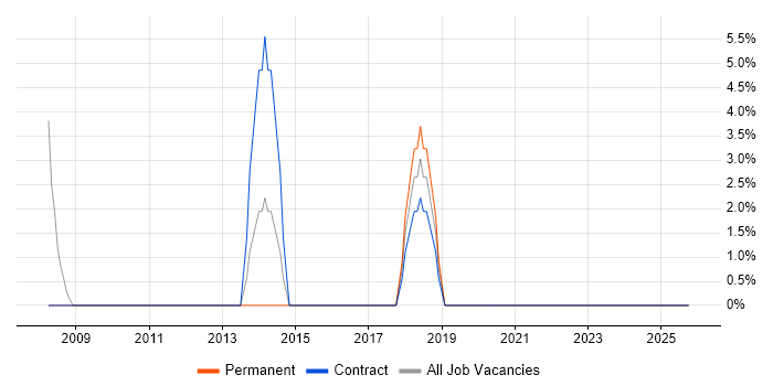 Legacy Systems job vacancy trend in Guernsey
