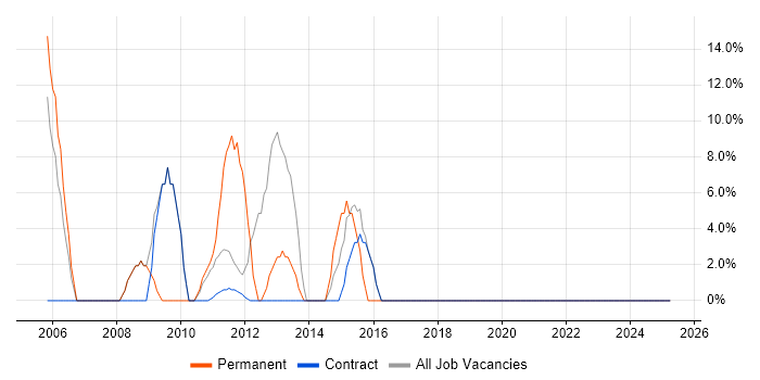 Job vacancy trend for Legal in Guernsey
