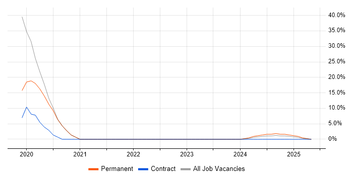 Job vacancy trend for Machine Learning in Guernsey