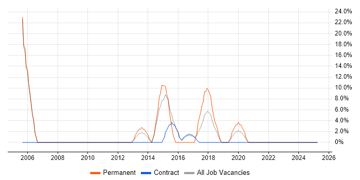 Job vacancy trend for Marketing in Guernsey