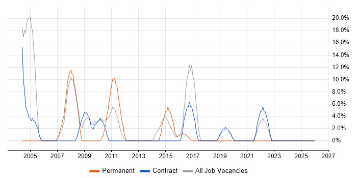 MCSE job vacancy trend in Guernsey